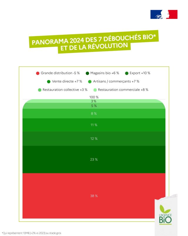 🤔 Où se mange le bio ? Beaucoup plus à la maison qu’ailleurs, 92% du bio est consommé par les foyers, contre 8% à la cantine ou au restaurant…

🧑‍🍳 Ce qui est différent pour le non-bio, qui se consomme pour 1/3 hors domicile…

🍲 Et comme les Français mangent de plus en plus à l’extérieur, il est vital que les 81 350 cantines et 171 805 restaurants deviennent des débouchés pour nos agriculteurs bio aussi !

À l’Agence BIO nous donnons la vision panoramique des 7 débouchés qui s’offrent aux producteurs bio, et qui sont très diversifiés :
🍇 La grande distribution : 38%
🧀 Les magasins bio : 23%
🥬 Les exportations : 12%
🍞 La vente directe : 11%
🍖 Les artisans / commerçants comme les boulangers, primeurs, bouchers : 8%
🥛 Les cantines : 5%
🍜 Les restaurants : 3%

📈 À l’exception de la grande distribution, tous sont en croissance !

#TransitionAgricole #TransitionAlimentaire #Bio #Ayonslebioreflexe